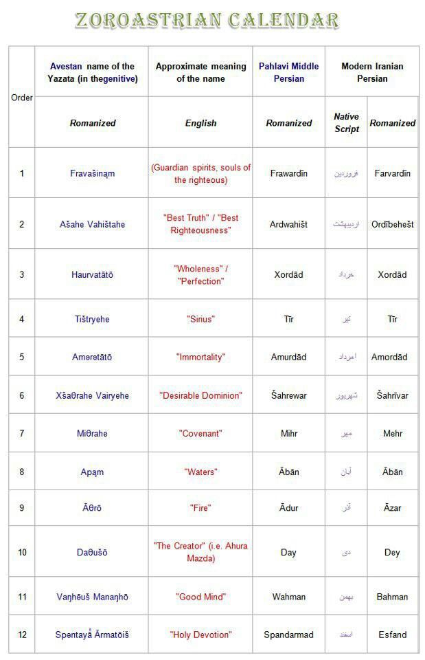 Zoroastrian Calendar Months of the Year (Zoroastrianism)